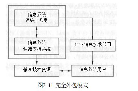 软考备考指南 信息系统运行管理员之2.3信息系统运维的外包